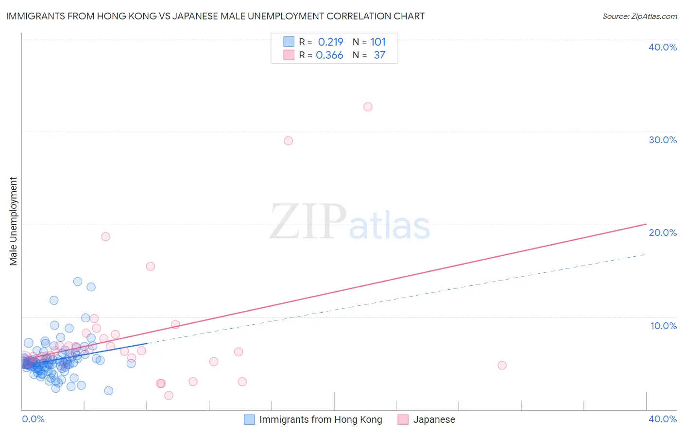 Immigrants from Hong Kong vs Japanese Male Unemployment