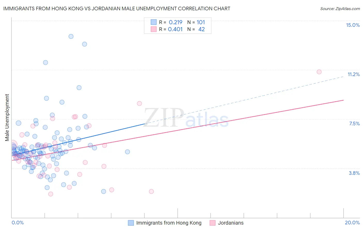 Immigrants from Hong Kong vs Jordanian Male Unemployment
