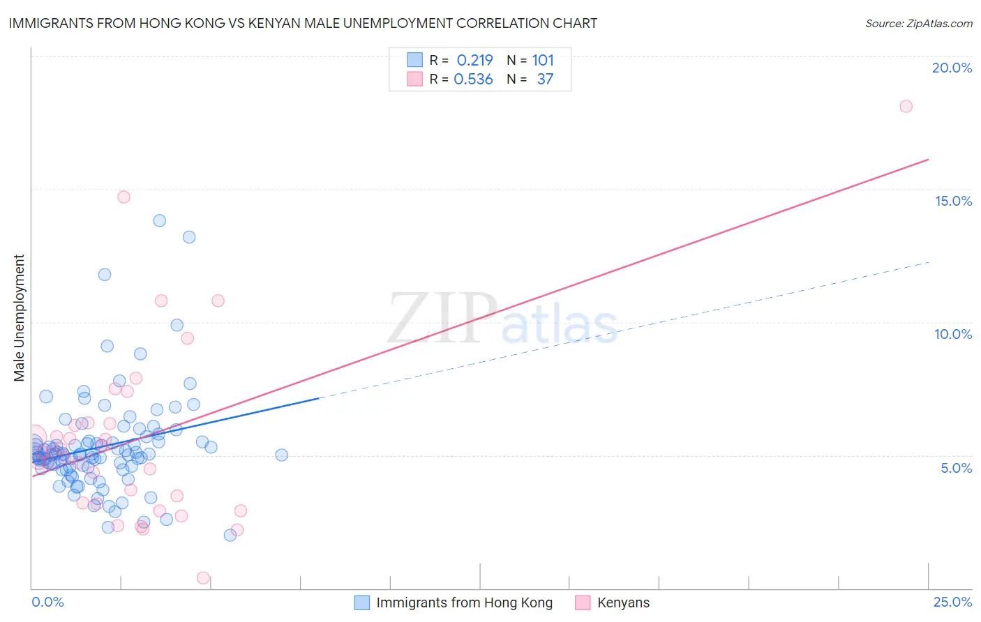 Immigrants from Hong Kong vs Kenyan Male Unemployment
