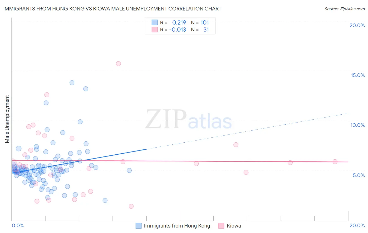 Immigrants from Hong Kong vs Kiowa Male Unemployment