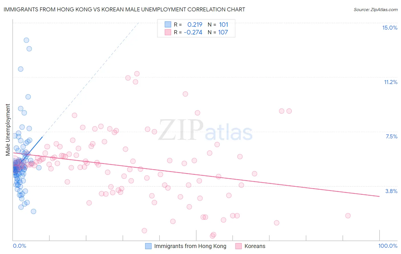 Immigrants from Hong Kong vs Korean Male Unemployment