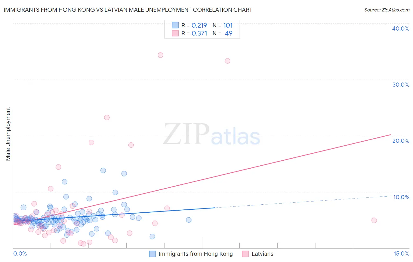 Immigrants from Hong Kong vs Latvian Male Unemployment