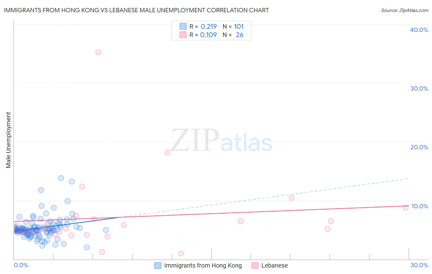 Immigrants from Hong Kong vs Lebanese Male Unemployment