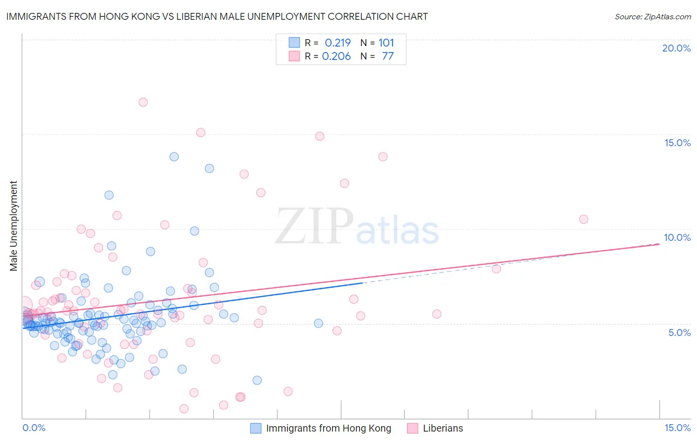 Immigrants from Hong Kong vs Liberian Male Unemployment