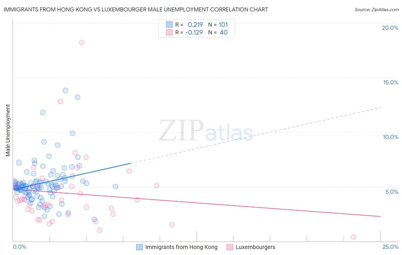 Immigrants from Hong Kong vs Luxembourger Male Unemployment