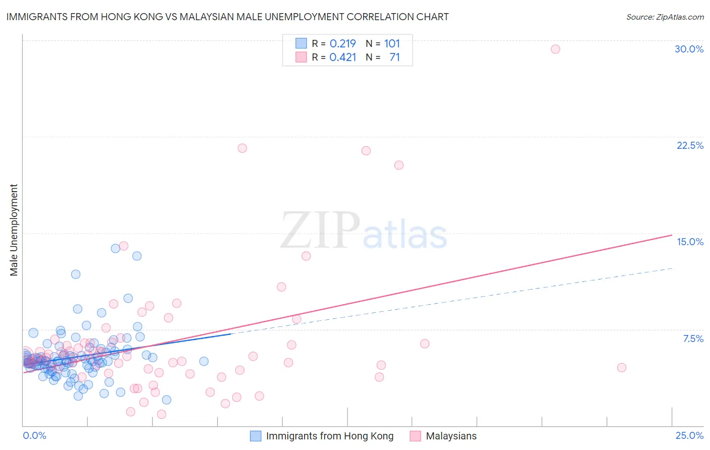 Immigrants from Hong Kong vs Malaysian Male Unemployment