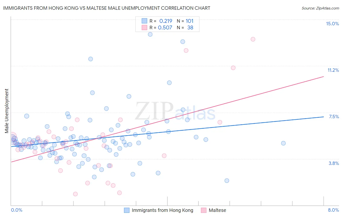 Immigrants from Hong Kong vs Maltese Male Unemployment