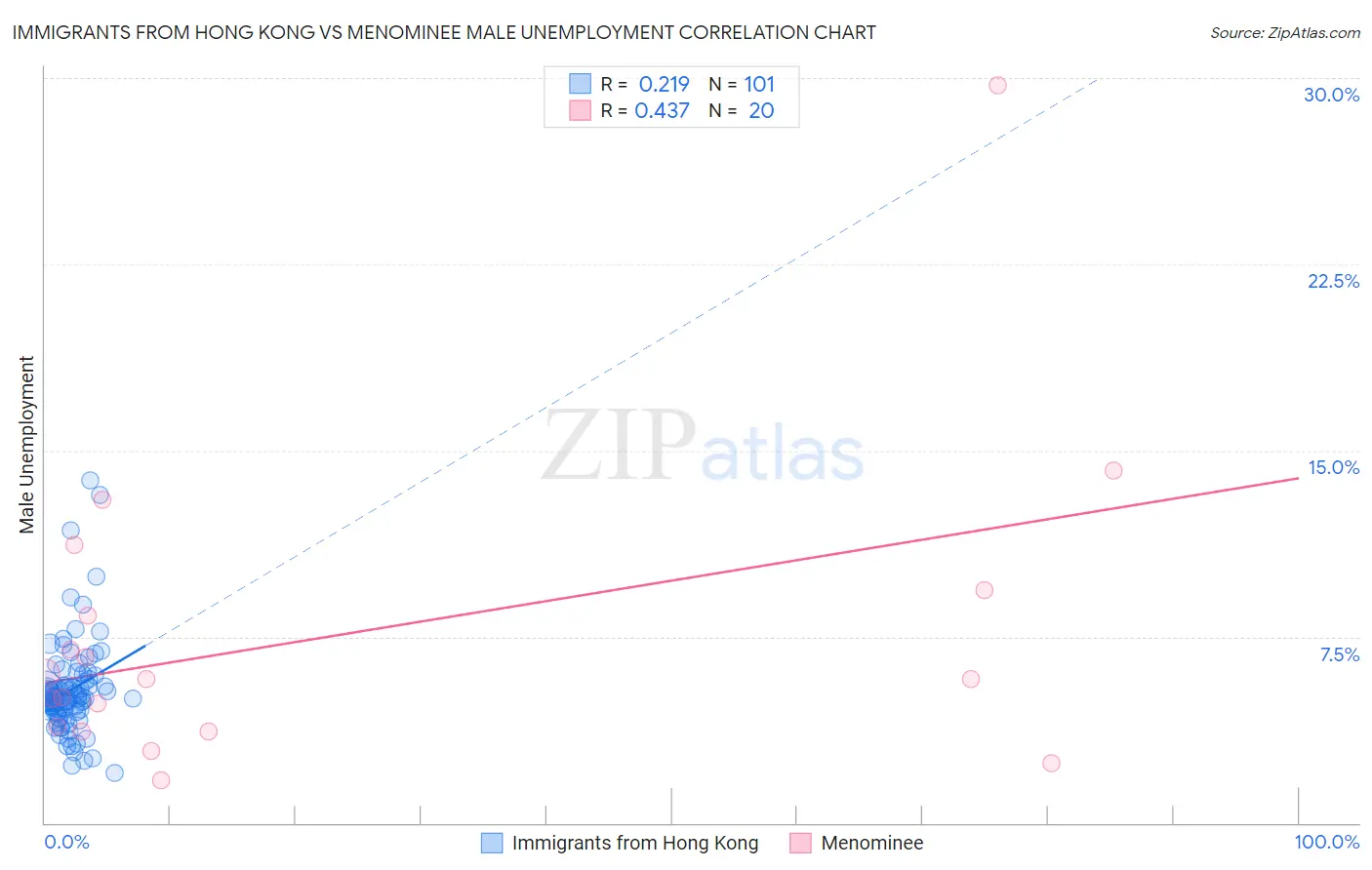 Immigrants from Hong Kong vs Menominee Male Unemployment