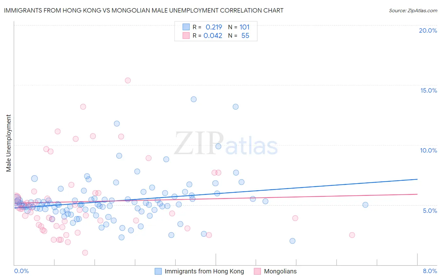 Immigrants from Hong Kong vs Mongolian Male Unemployment