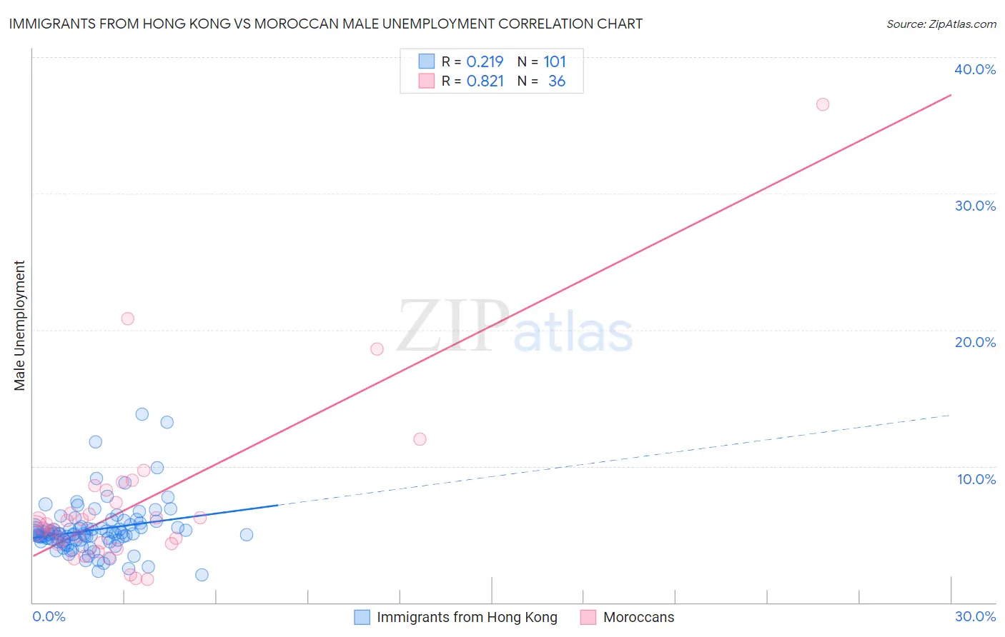 Immigrants from Hong Kong vs Moroccan Male Unemployment