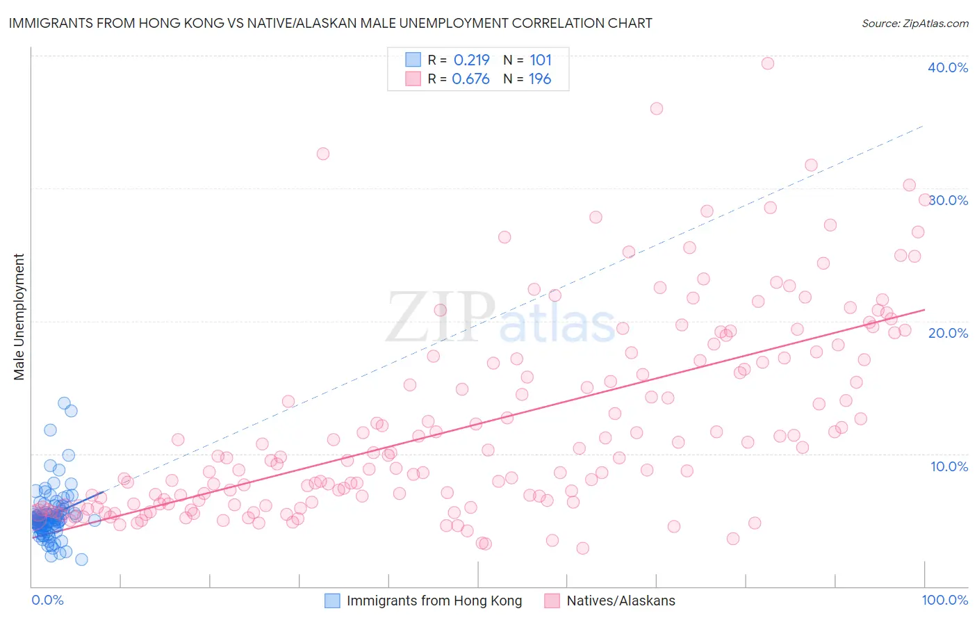 Immigrants from Hong Kong vs Native/Alaskan Male Unemployment
