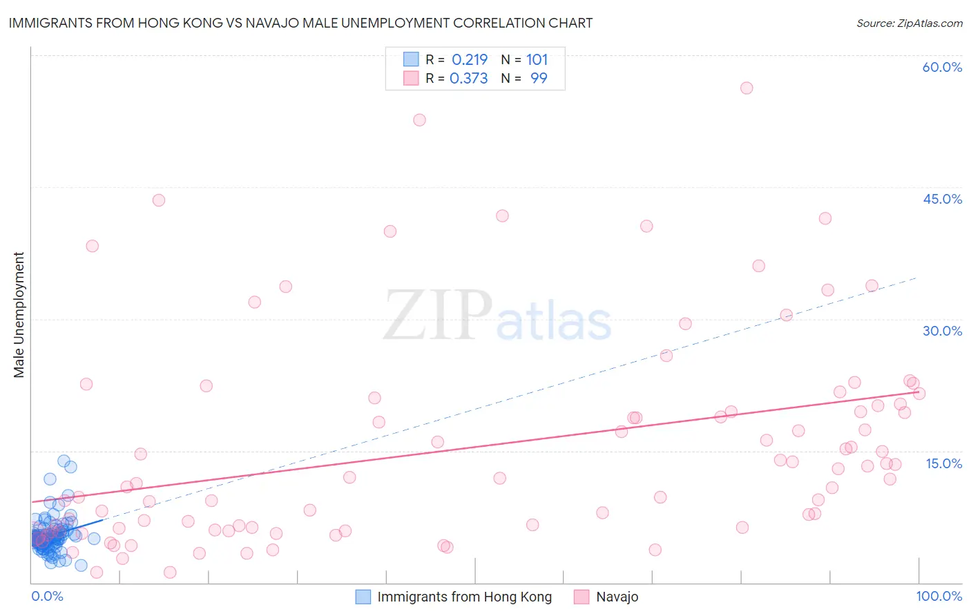 Immigrants from Hong Kong vs Navajo Male Unemployment