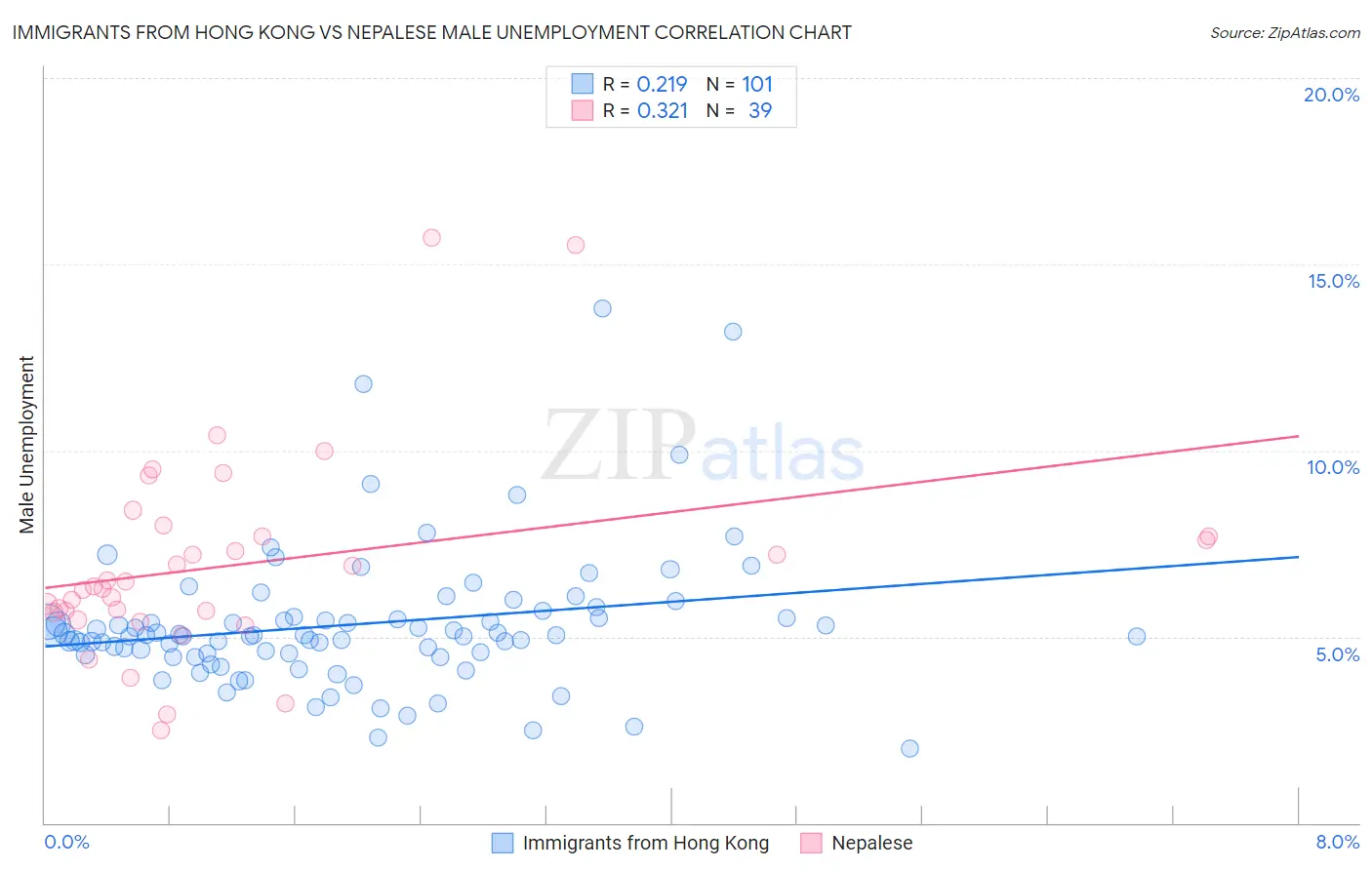 Immigrants from Hong Kong vs Nepalese Male Unemployment