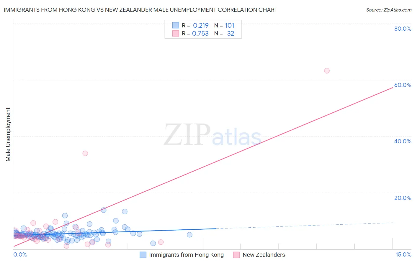 Immigrants from Hong Kong vs New Zealander Male Unemployment