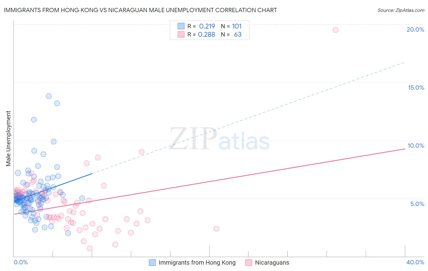Immigrants from Hong Kong vs Nicaraguan Male Unemployment