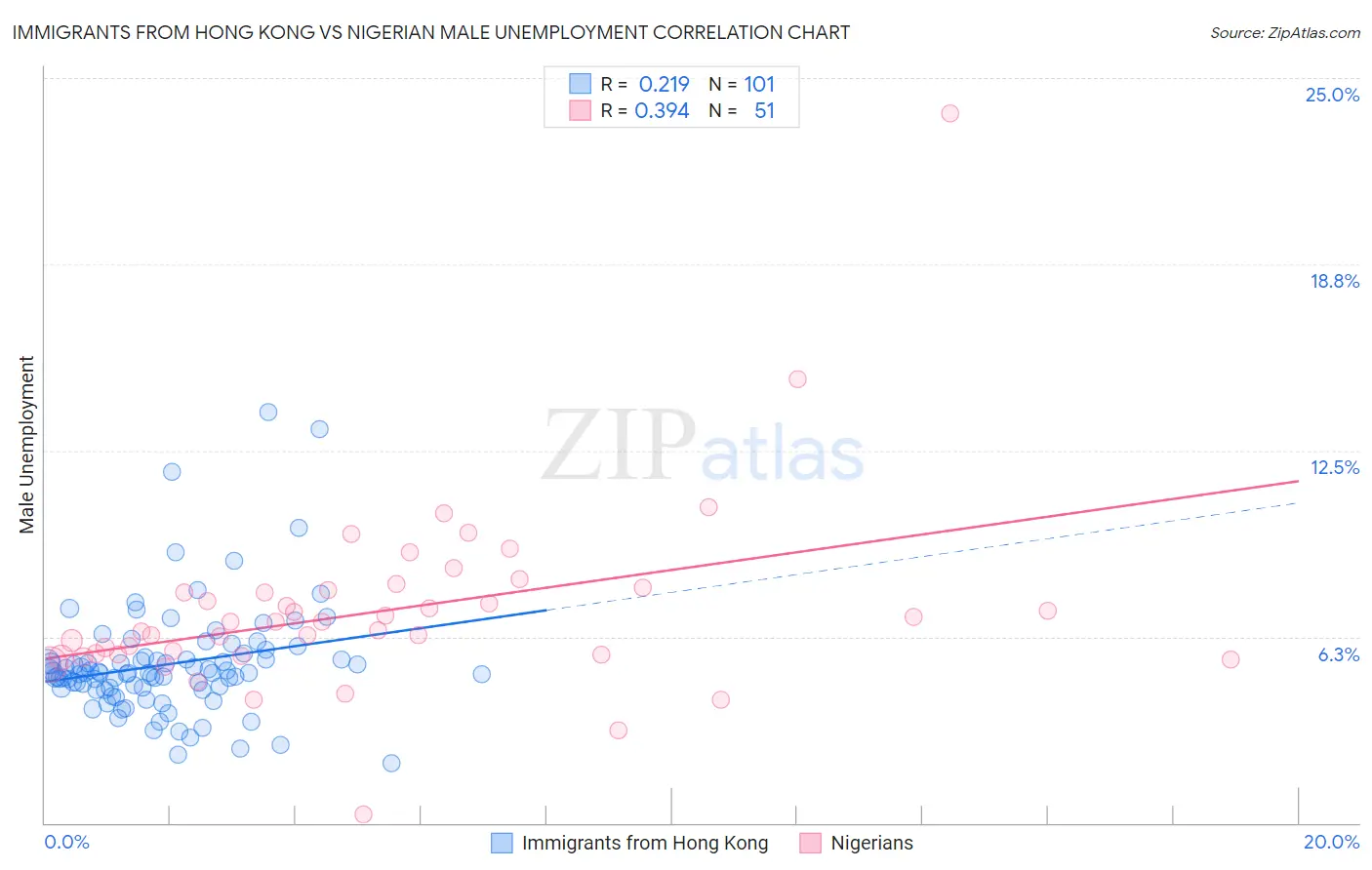 Immigrants from Hong Kong vs Nigerian Male Unemployment