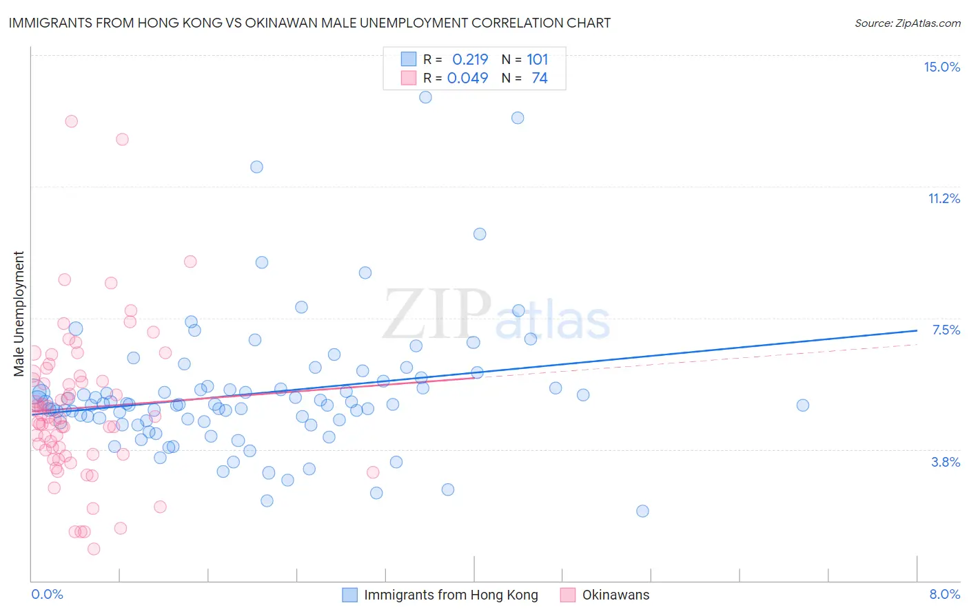 Immigrants from Hong Kong vs Okinawan Male Unemployment