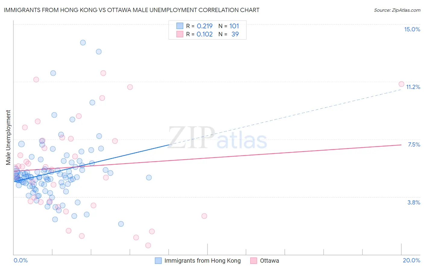 Immigrants from Hong Kong vs Ottawa Male Unemployment