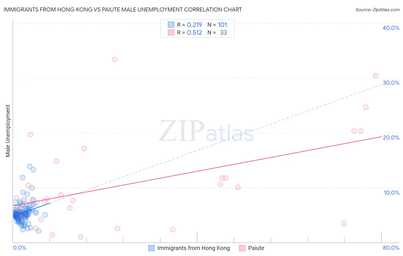 Immigrants from Hong Kong vs Paiute Male Unemployment
