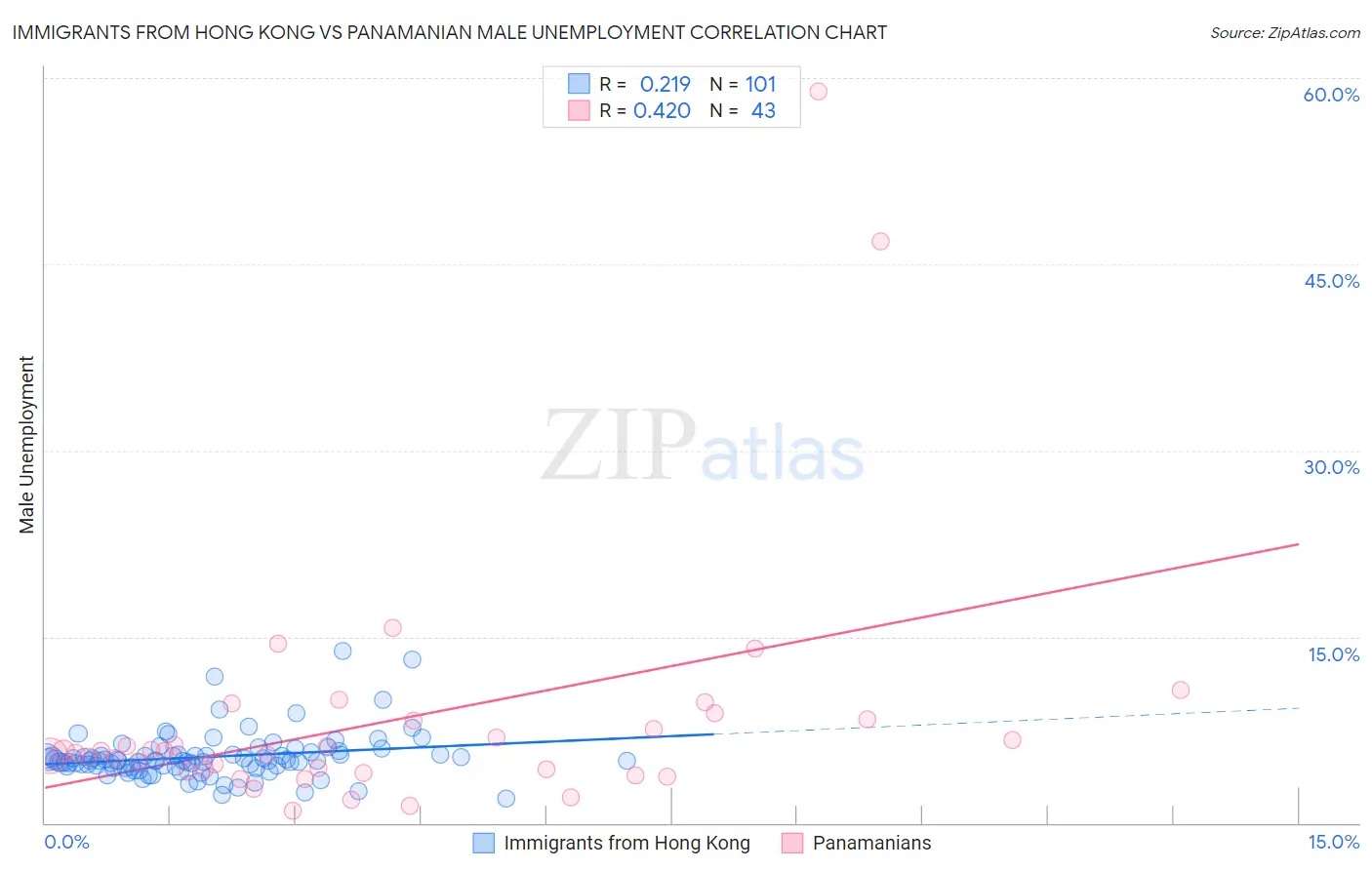 Immigrants from Hong Kong vs Panamanian Male Unemployment