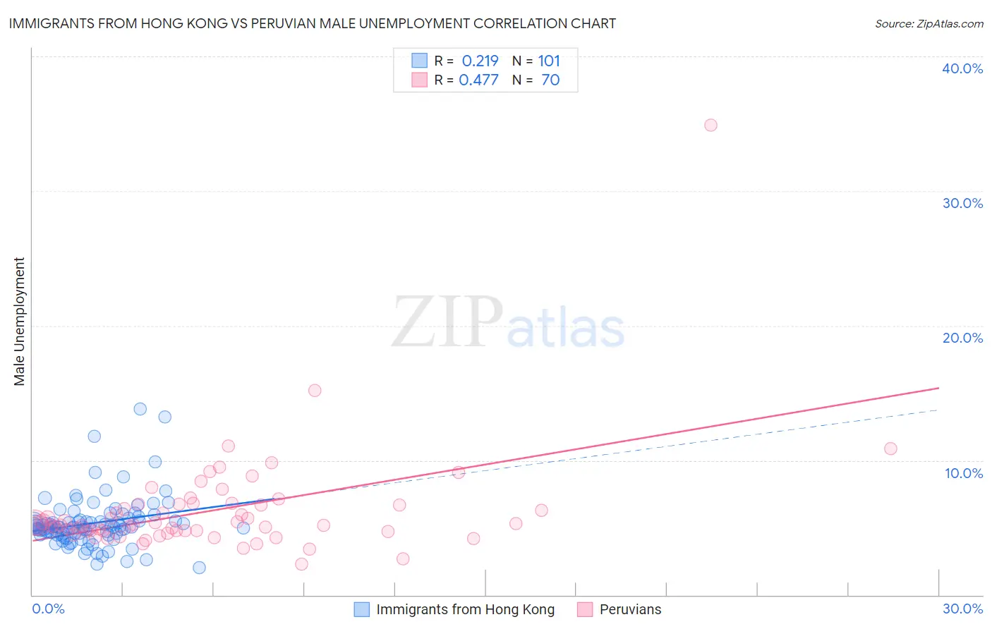 Immigrants from Hong Kong vs Peruvian Male Unemployment