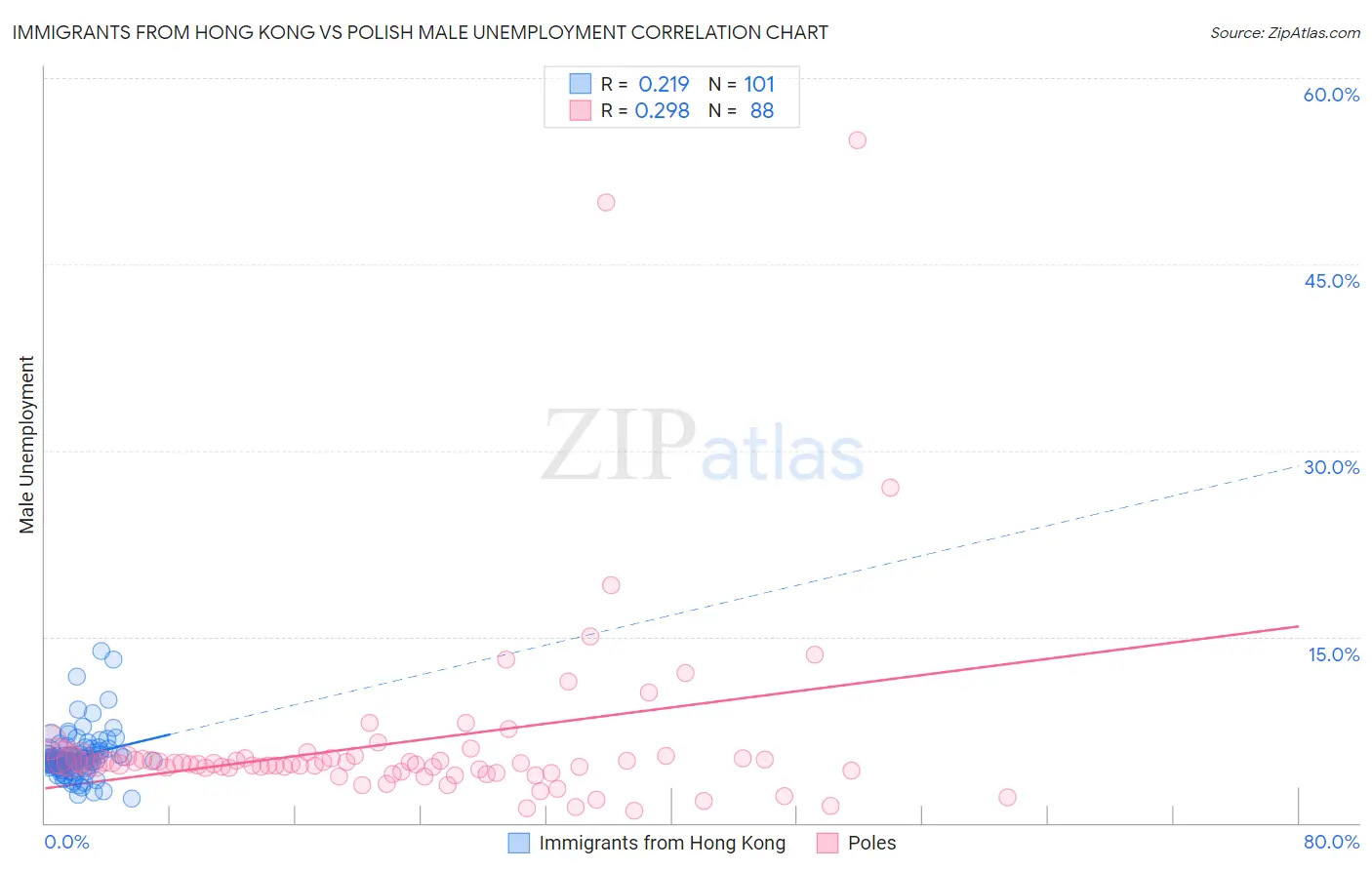 Immigrants from Hong Kong vs Polish Male Unemployment