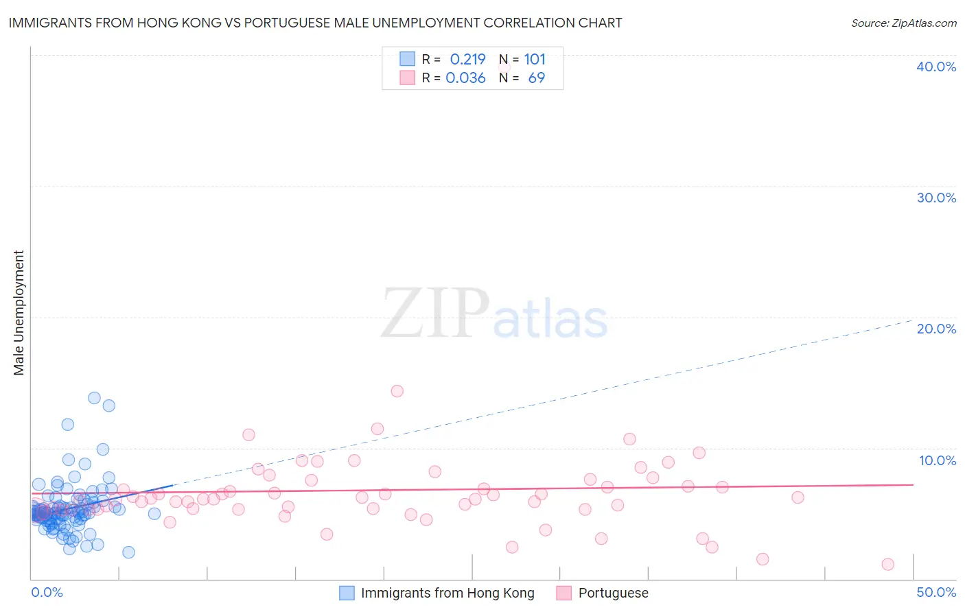 Immigrants from Hong Kong vs Portuguese Male Unemployment