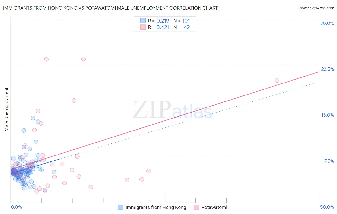 Immigrants from Hong Kong vs Potawatomi Male Unemployment