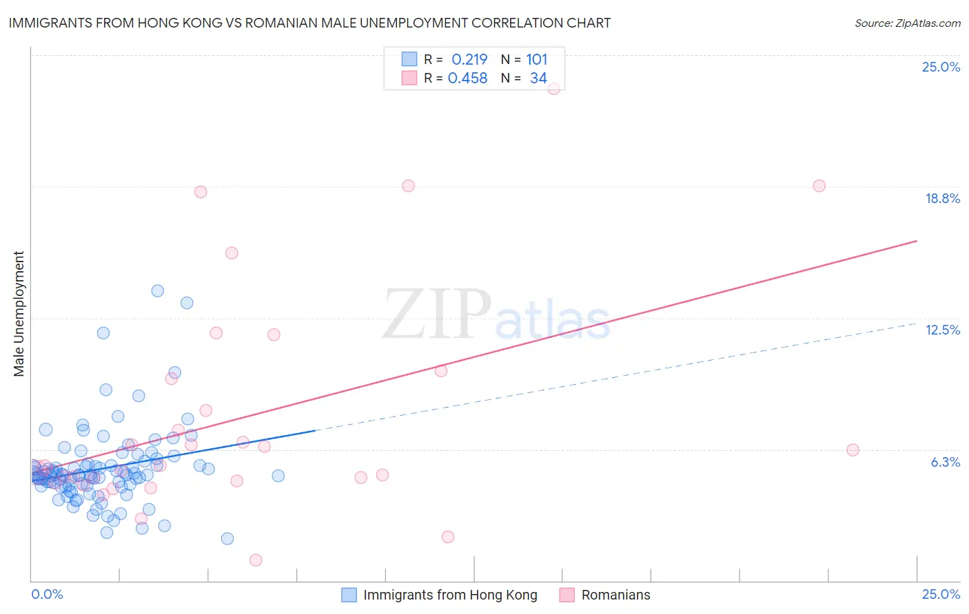 Immigrants from Hong Kong vs Romanian Male Unemployment