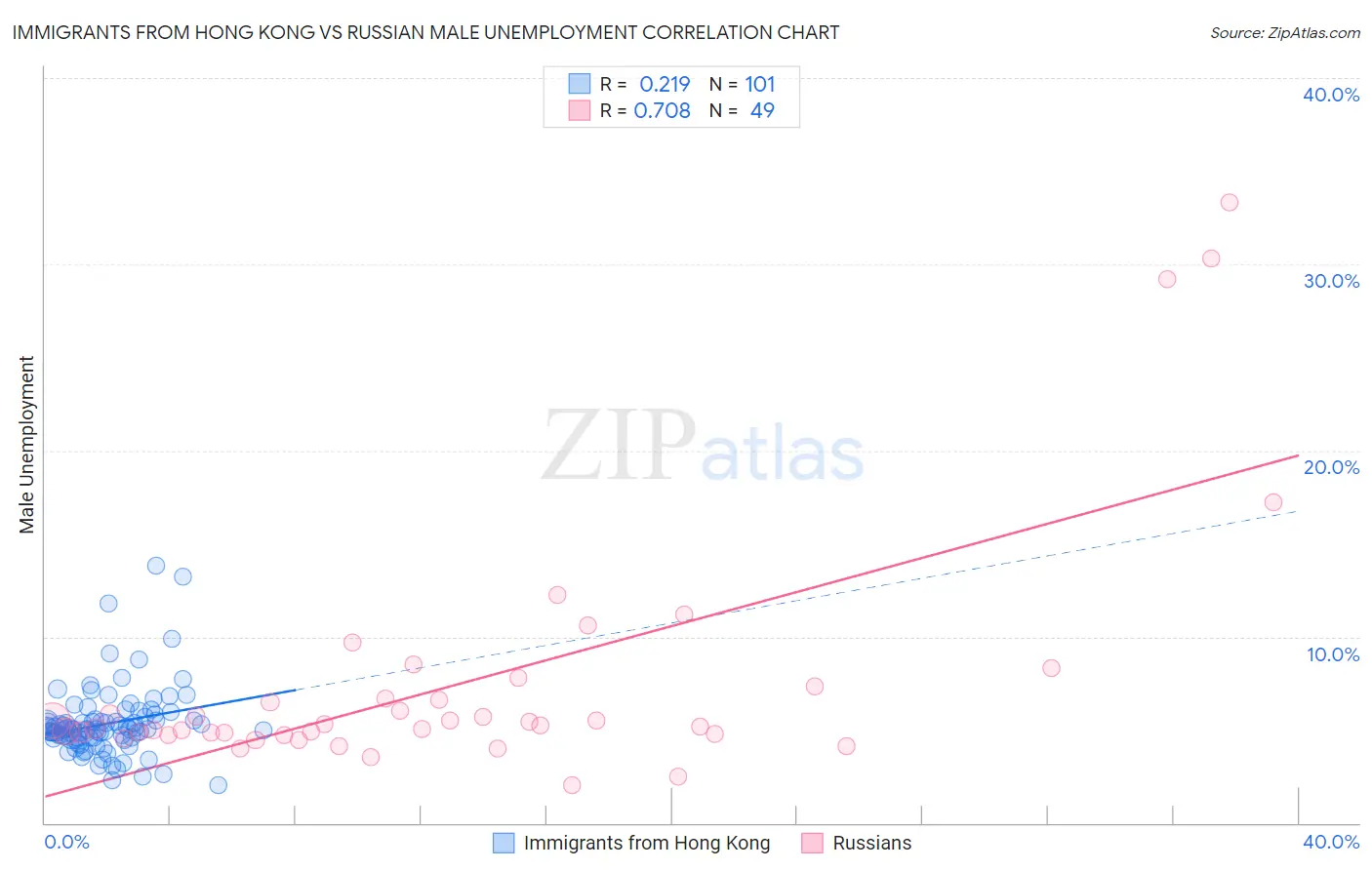 Immigrants from Hong Kong vs Russian Male Unemployment