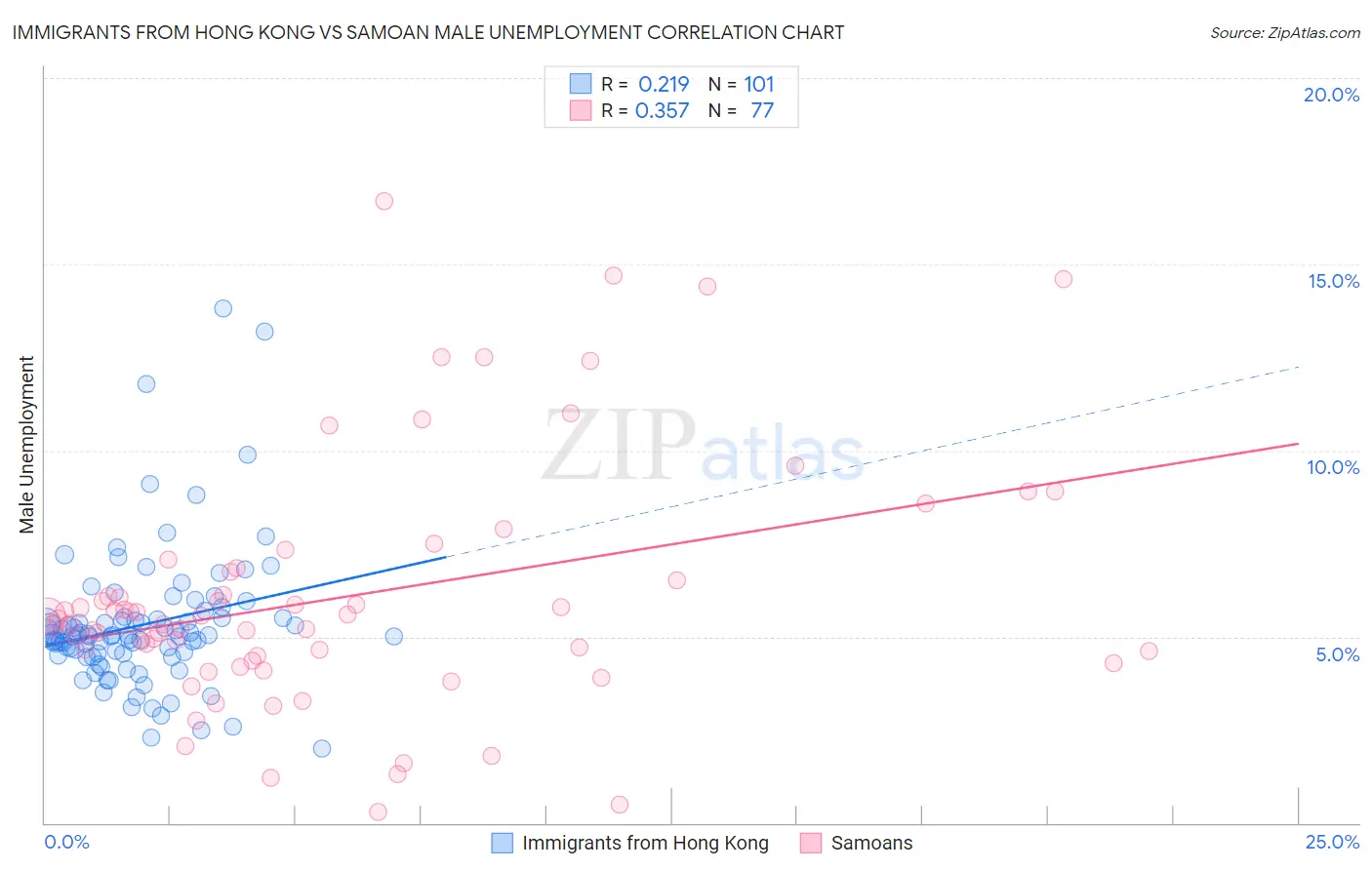 Immigrants from Hong Kong vs Samoan Male Unemployment