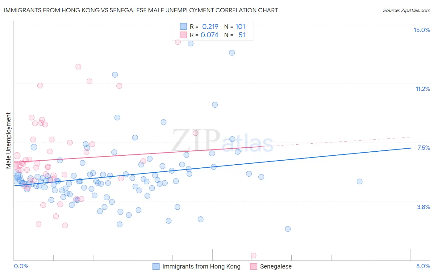 Immigrants from Hong Kong vs Senegalese Male Unemployment