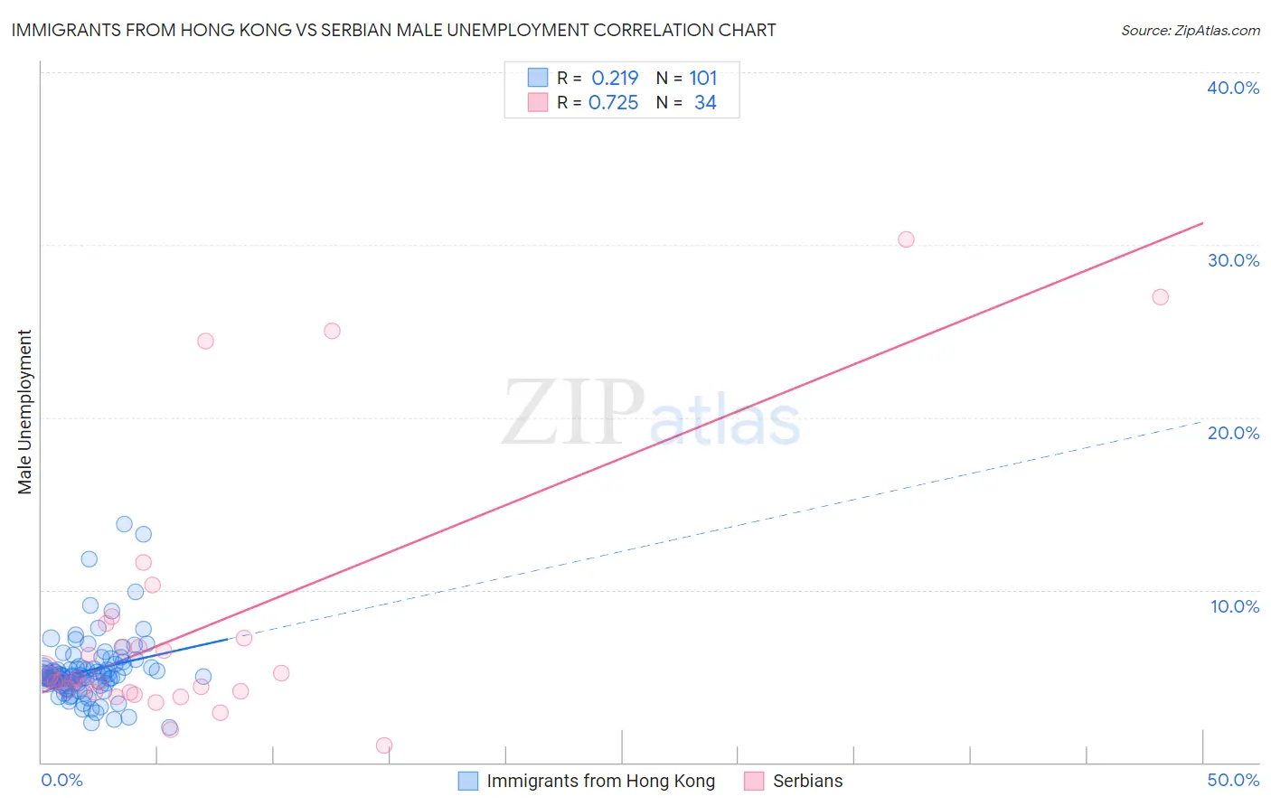 Immigrants from Hong Kong vs Serbian Male Unemployment