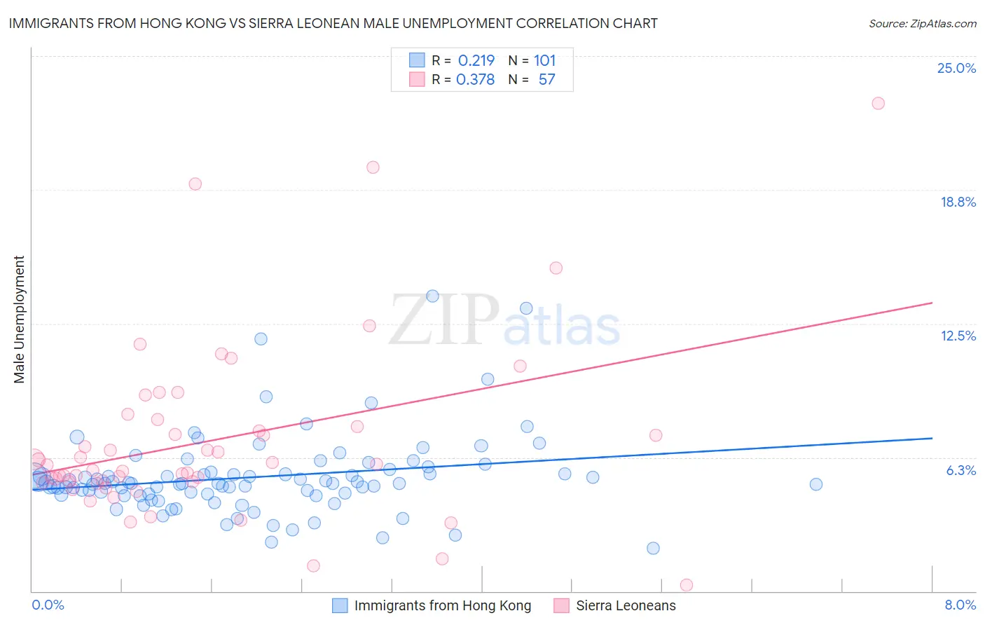 Immigrants from Hong Kong vs Sierra Leonean Male Unemployment