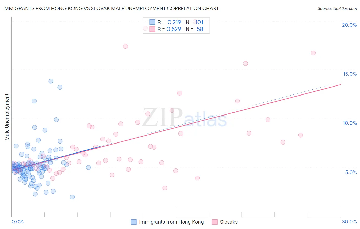 Immigrants from Hong Kong vs Slovak Male Unemployment
