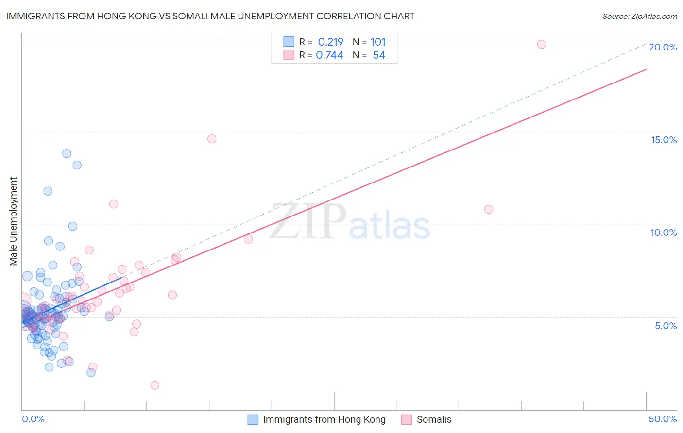 Immigrants from Hong Kong vs Somali Male Unemployment