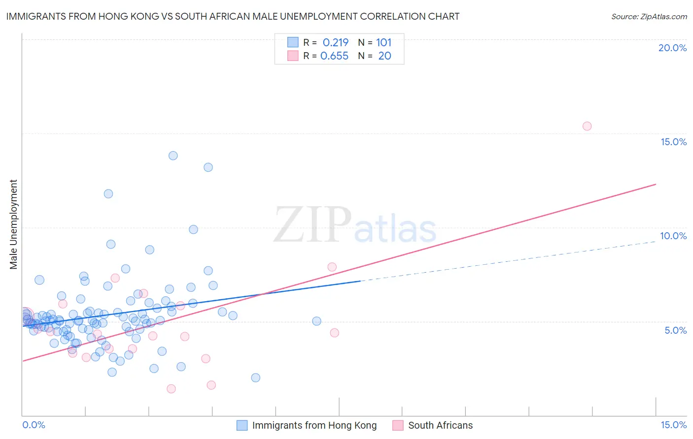 Immigrants from Hong Kong vs South African Male Unemployment