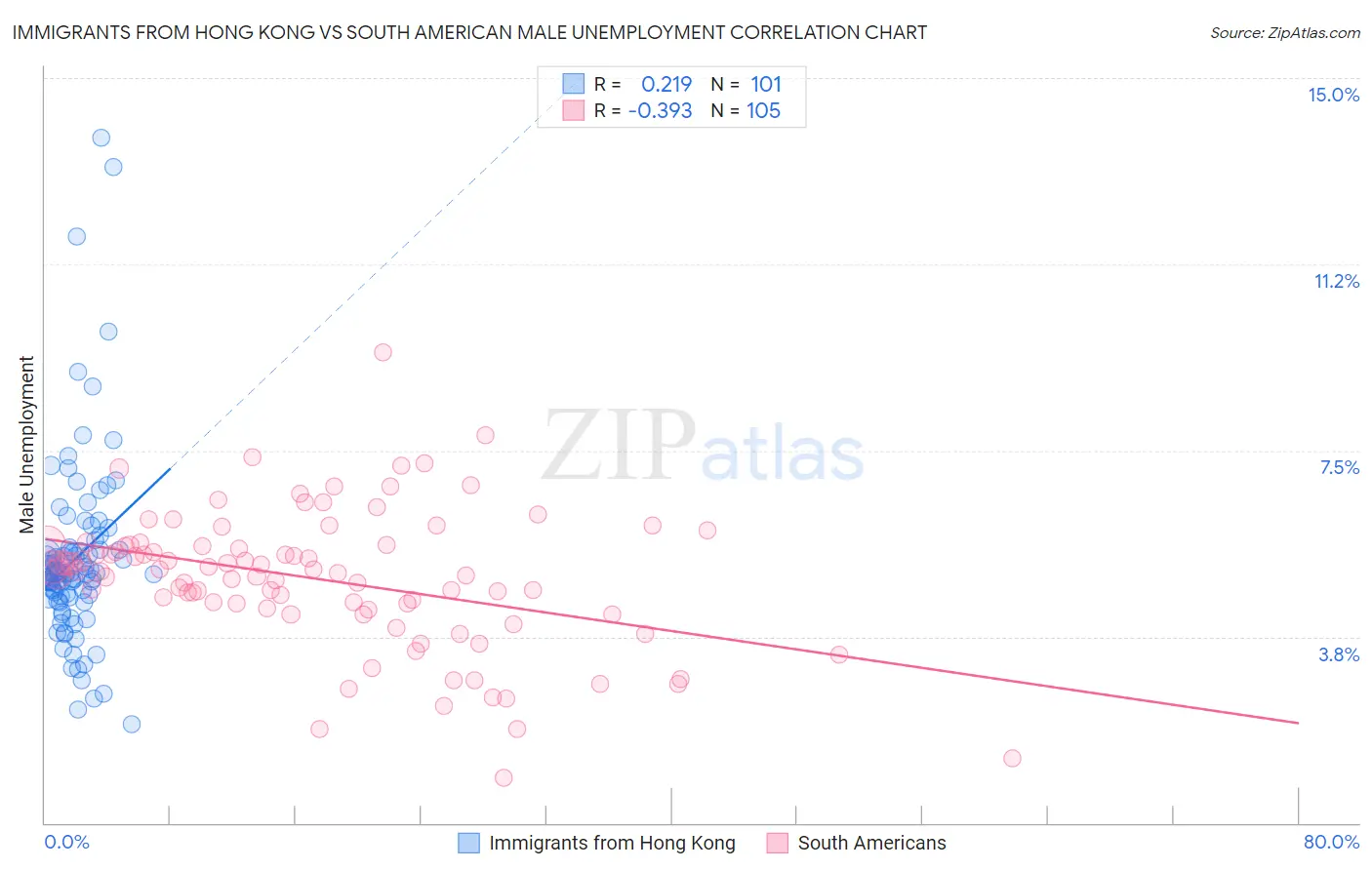 Immigrants from Hong Kong vs South American Male Unemployment