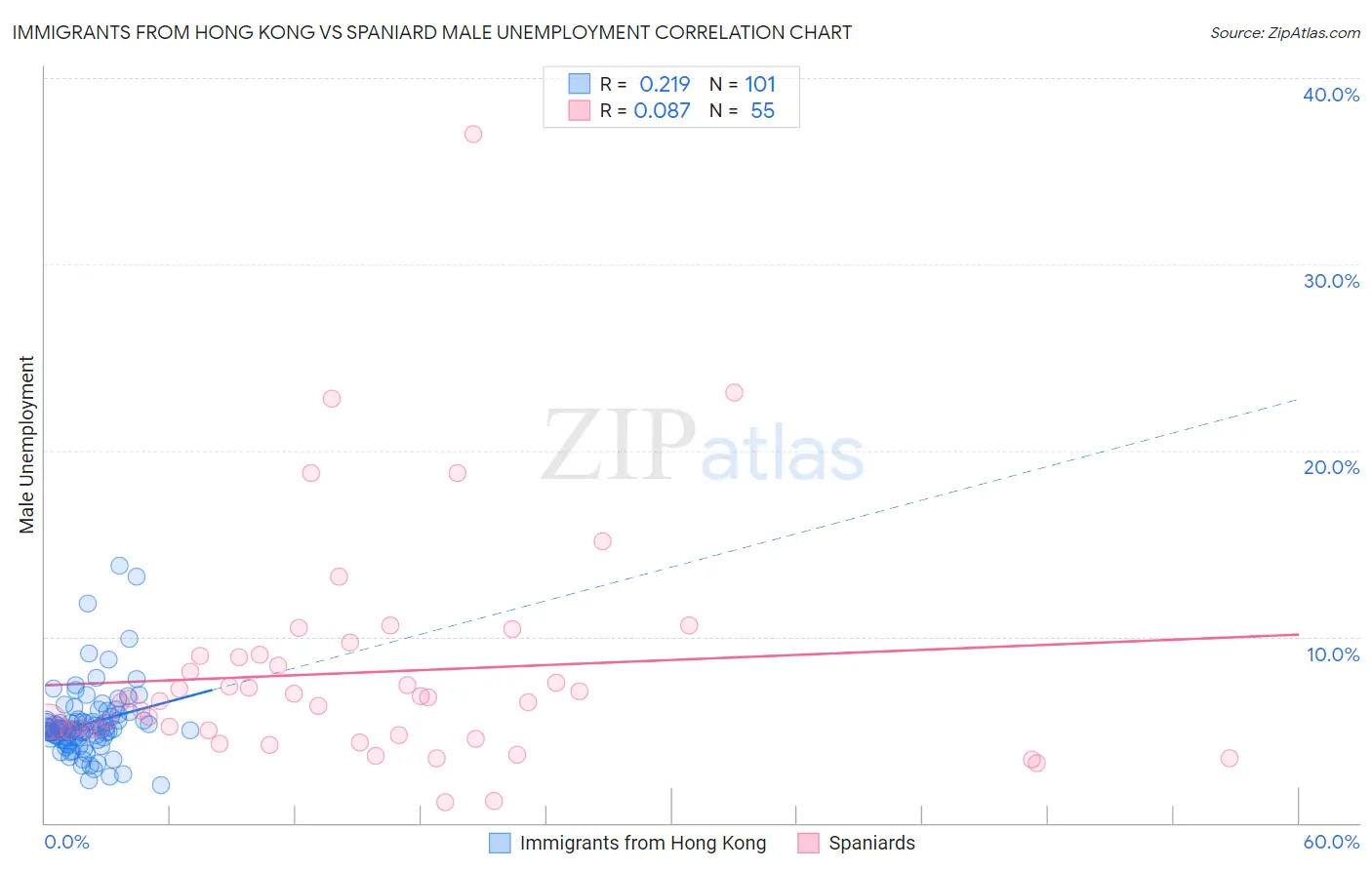 Immigrants from Hong Kong vs Spaniard Male Unemployment