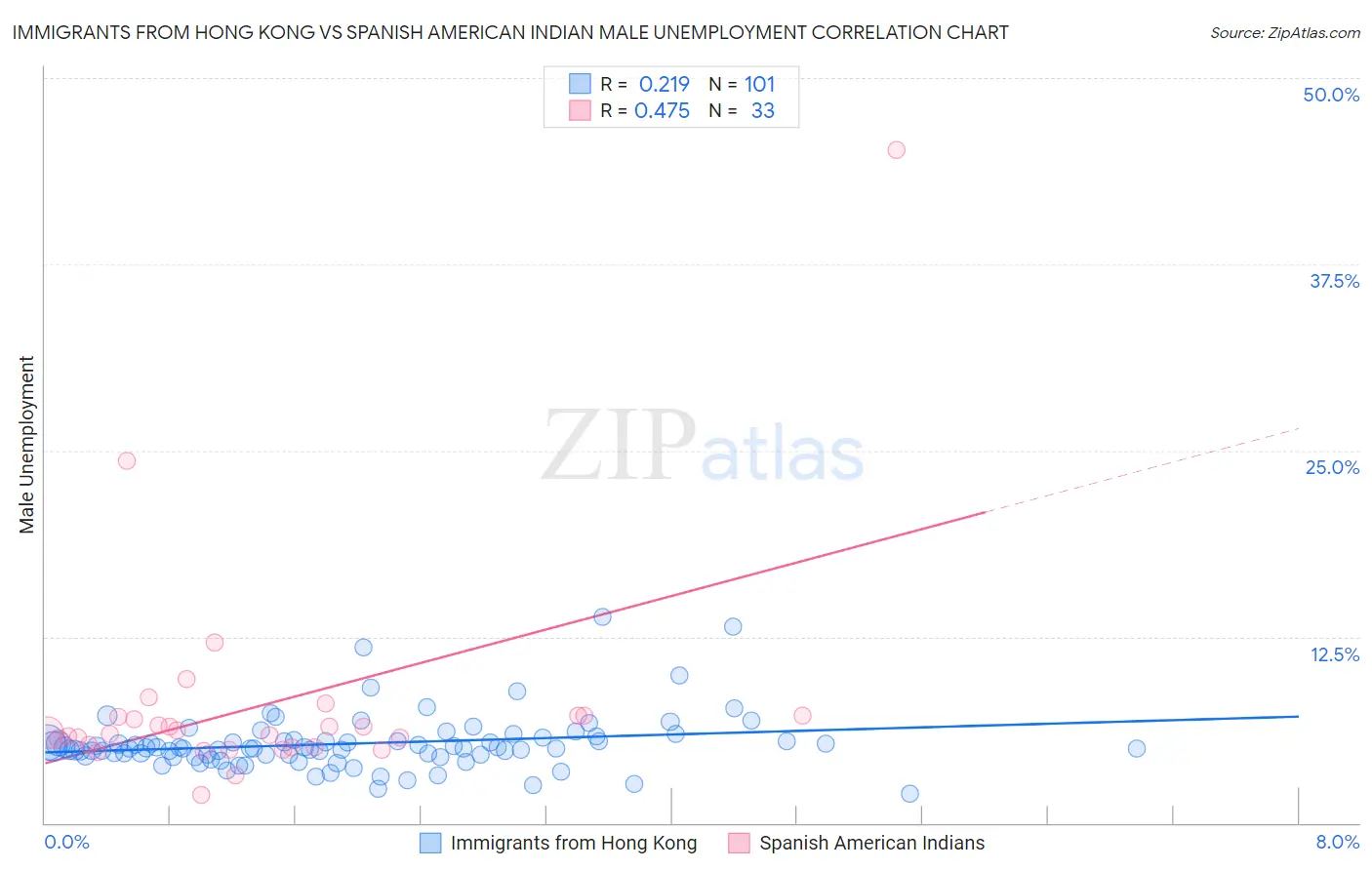 Immigrants from Hong Kong vs Spanish American Indian Male Unemployment