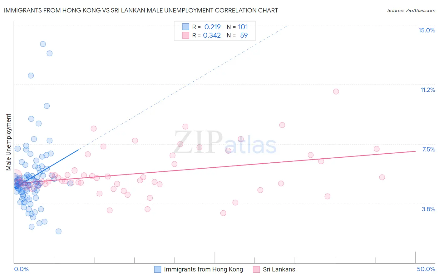 Immigrants from Hong Kong vs Sri Lankan Male Unemployment