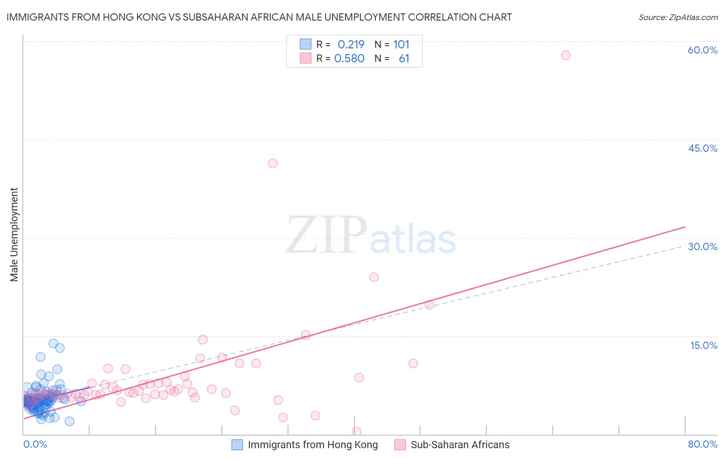 Immigrants from Hong Kong vs Subsaharan African Male Unemployment