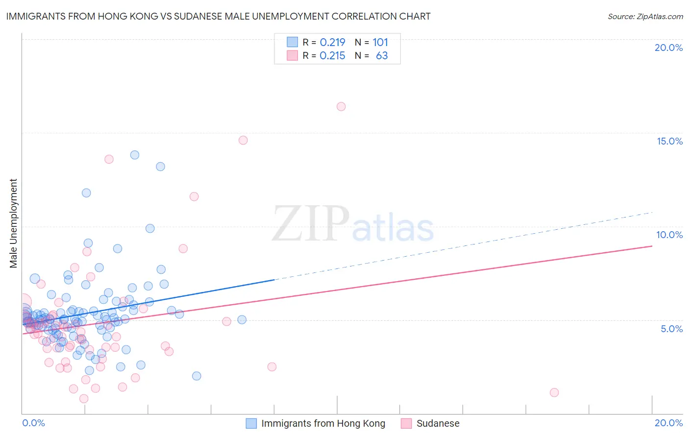 Immigrants from Hong Kong vs Sudanese Male Unemployment