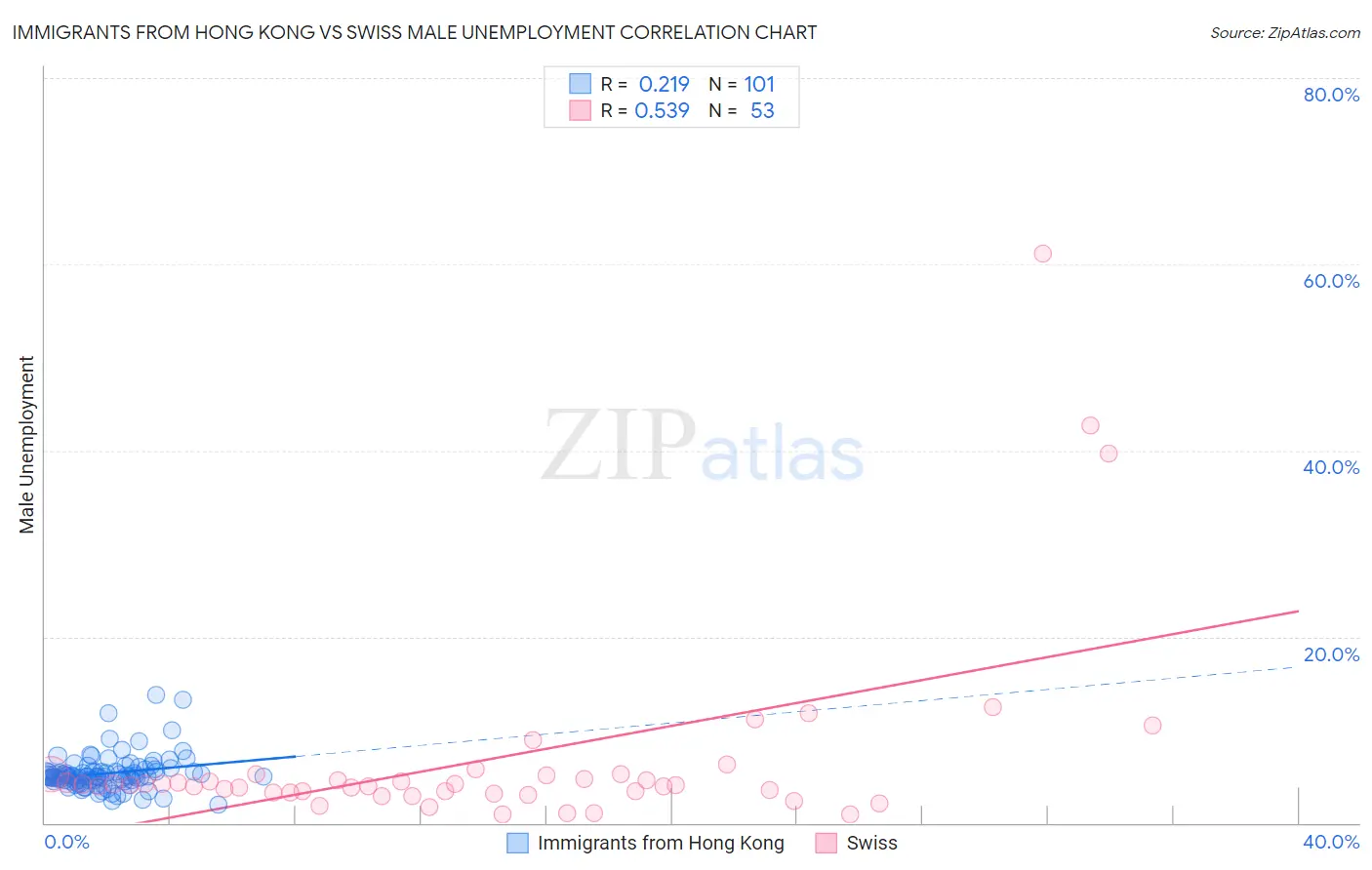 Immigrants from Hong Kong vs Swiss Male Unemployment