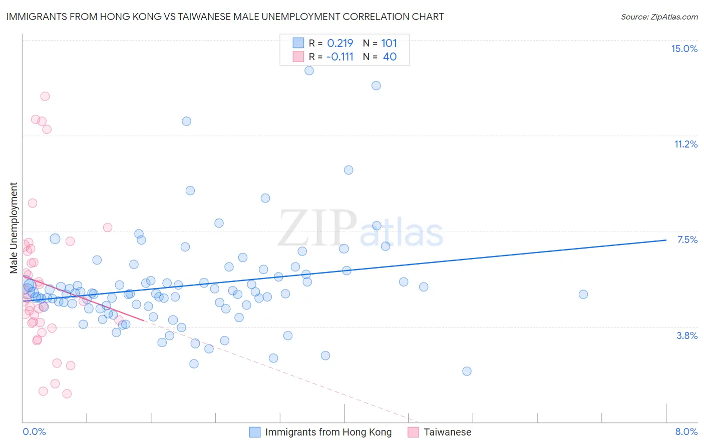 Immigrants from Hong Kong vs Taiwanese Male Unemployment