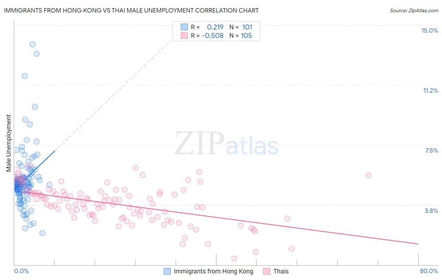 Immigrants from Hong Kong vs Thai Male Unemployment