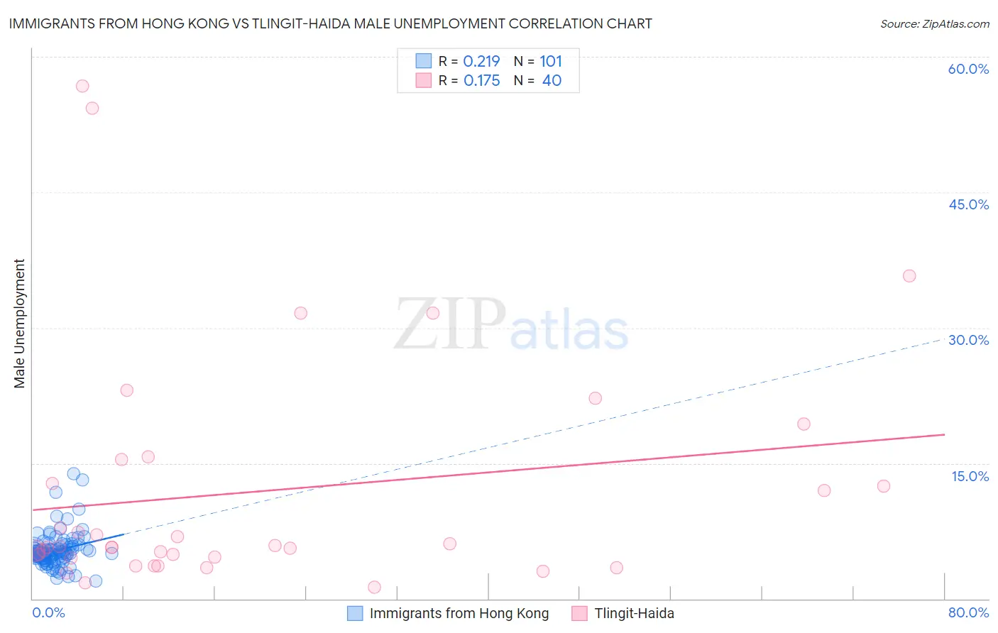 Immigrants from Hong Kong vs Tlingit-Haida Male Unemployment