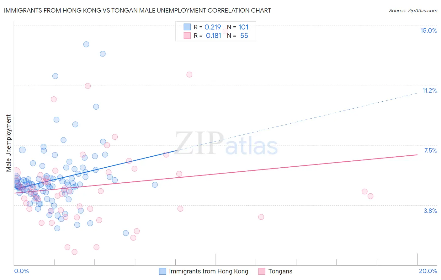 Immigrants from Hong Kong vs Tongan Male Unemployment