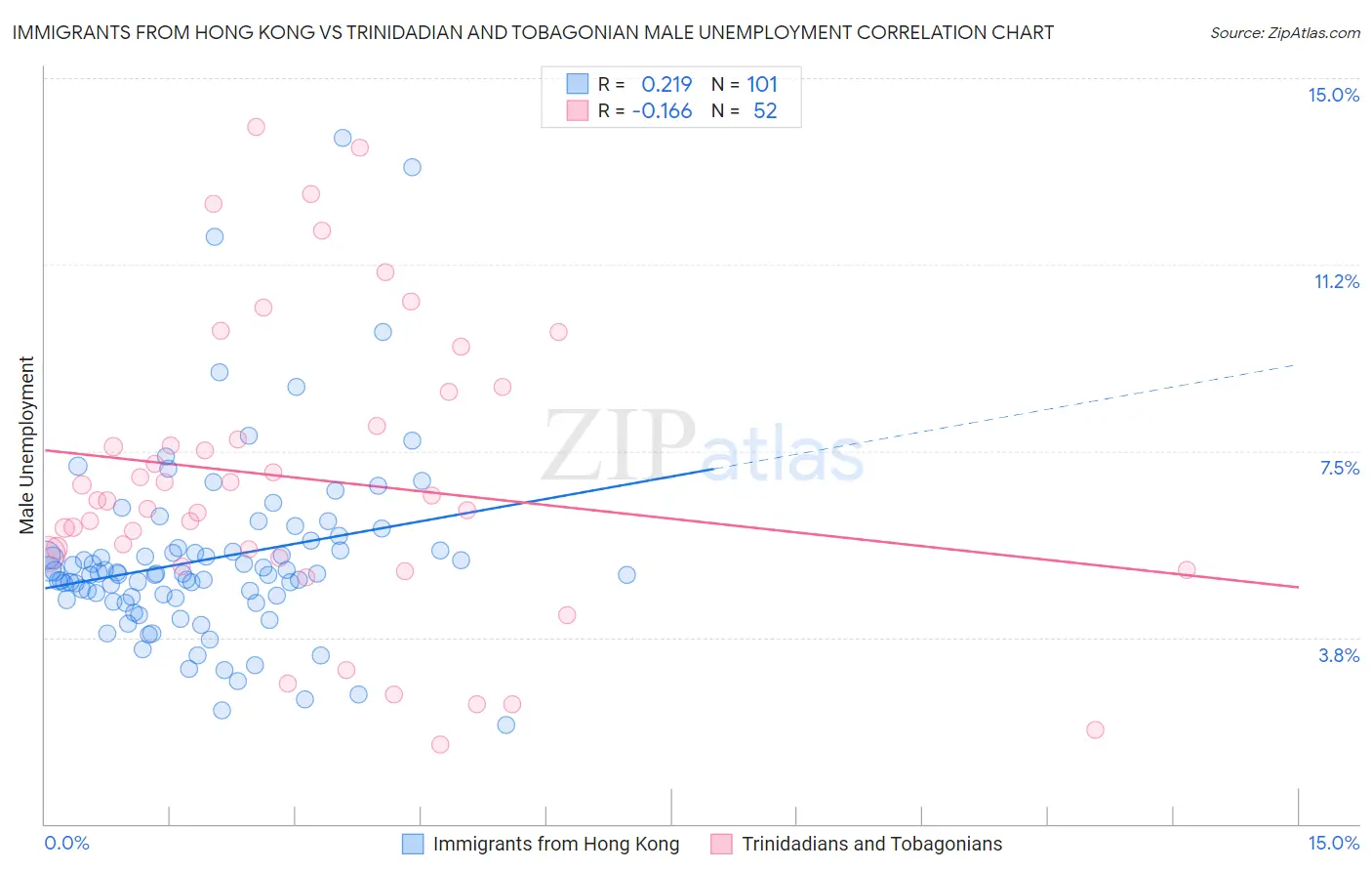 Immigrants from Hong Kong vs Trinidadian and Tobagonian Male Unemployment