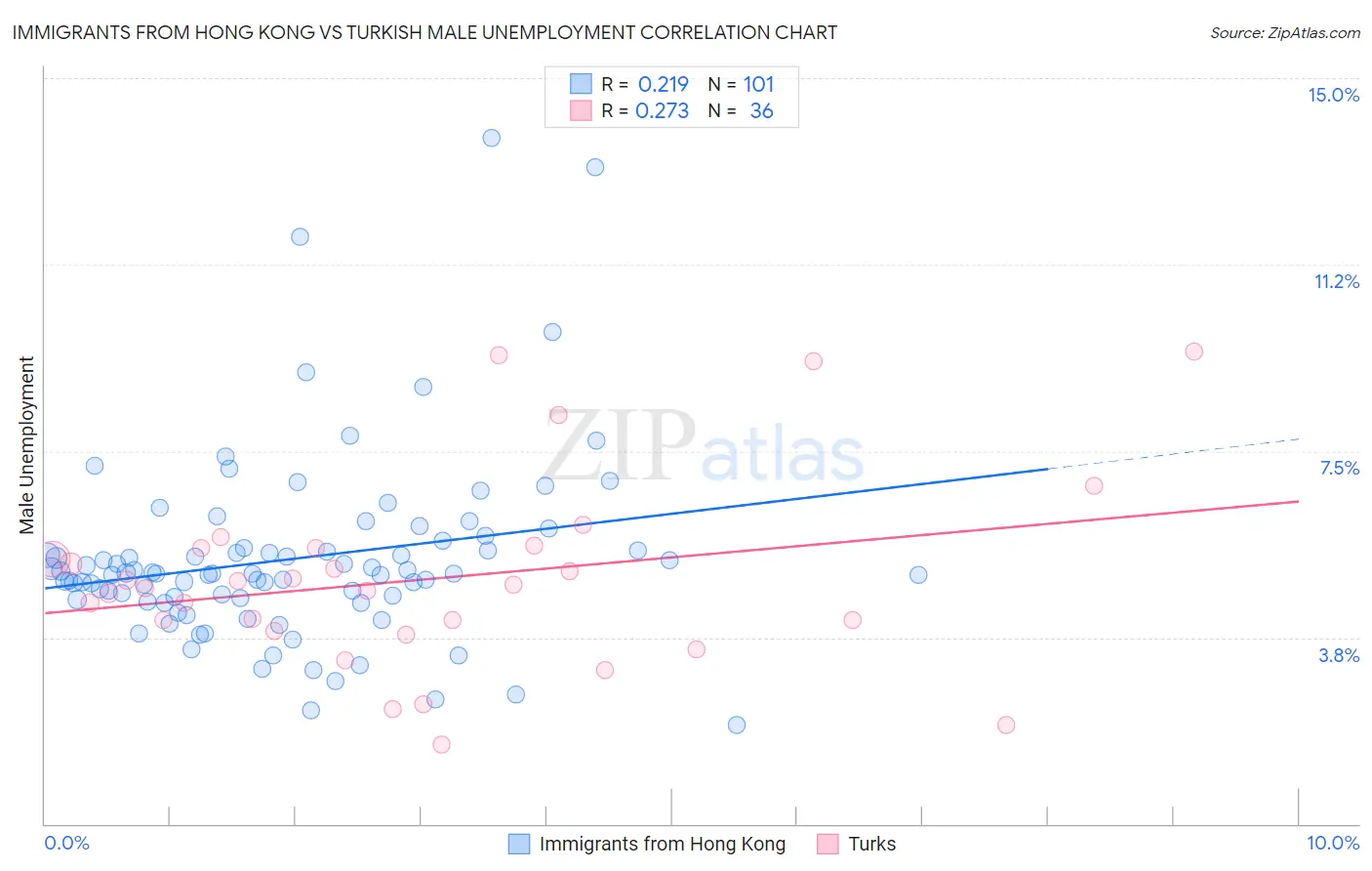 Immigrants from Hong Kong vs Turkish Male Unemployment